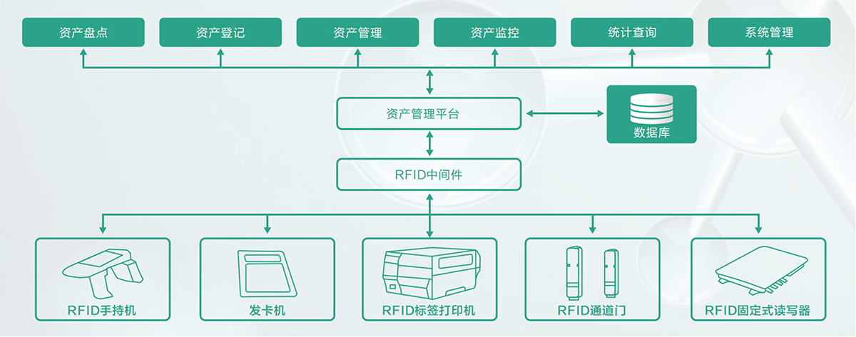 RFID智能资产管理系统